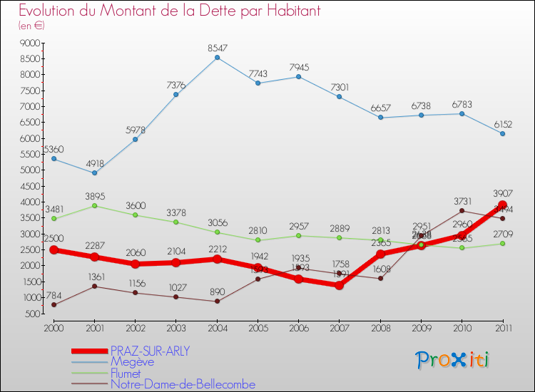 Evolution de la dette par habitant pour la commune de PRAZ-SUR-ARLY et les communes proches Comparaison de la dette par habitant pour PRAZ-SUR-ARLY et les communes voisines