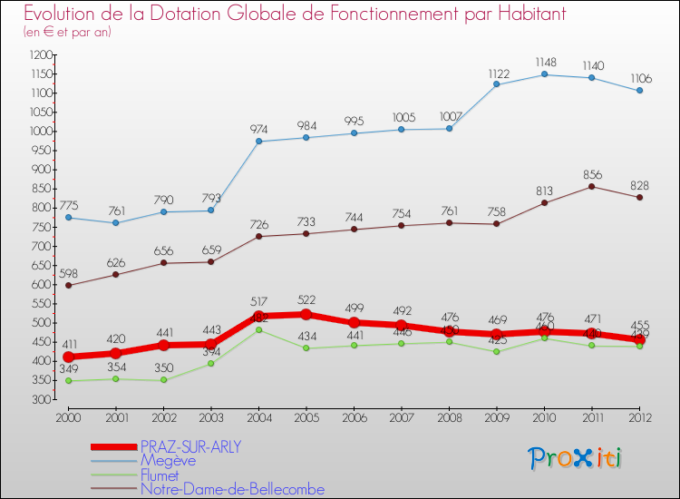 Evolution et montant de la dotation globale de fonctionnement par Habitant pour PRAZ-SUR-ARLY et les communes proches Comparaison des dotations globales de fonctionnement par habitant pour PRAZ-SUR-ARLY et les communes voisines