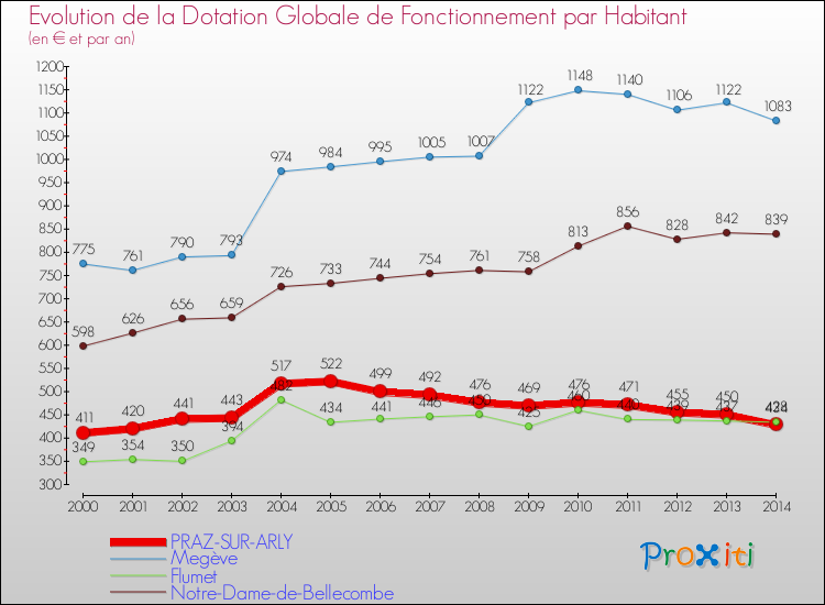 Evolution et montant de la dotation globale de fonctionnement par Habitant pour PRAZ-SUR-ARLY et les communes proches de 2000 à 2014. Comparaison des dotations globales de fonctionnement par habitant pour PRAZ-SUR-ARLY et les communes voisines de 2000 à 2014.