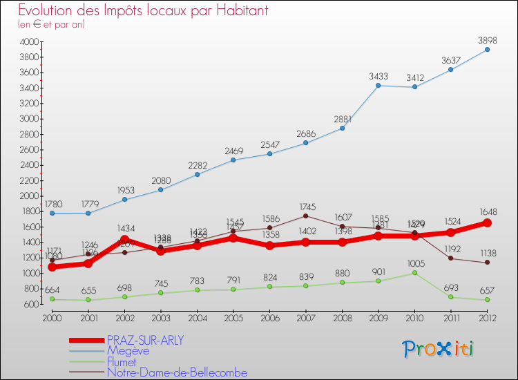 Evolution et montant des impôts locaux par Habitant pour PRAZ-SUR-ARLY et les communes proches Comparaison des impôts locaux par habitant pour PRAZ-SUR-ARLY et les communes voisines