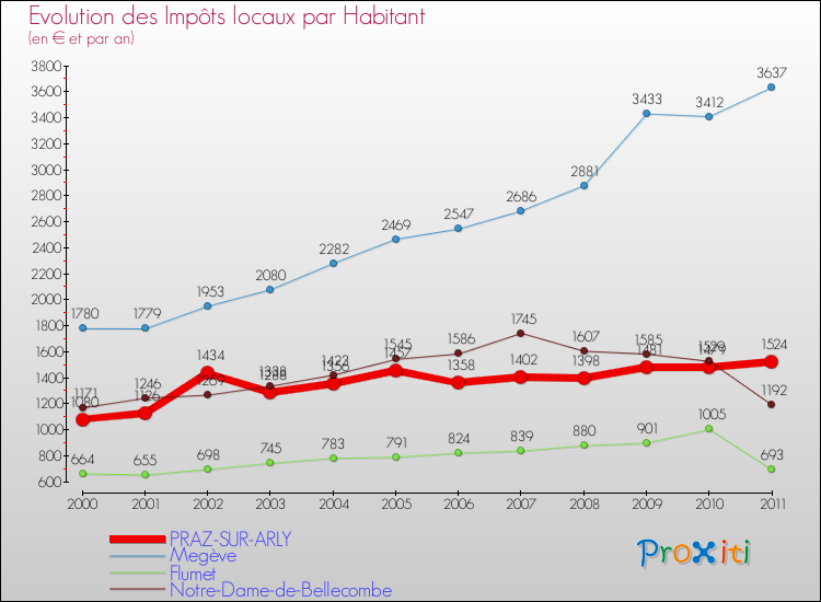 Evolution et montant des impôts locaux par Habitant pour PRAZ-SUR-ARLY et les communes proches Comparaison des impôts locaux par habitant pour PRAZ-SUR-ARLY et les communes voisines