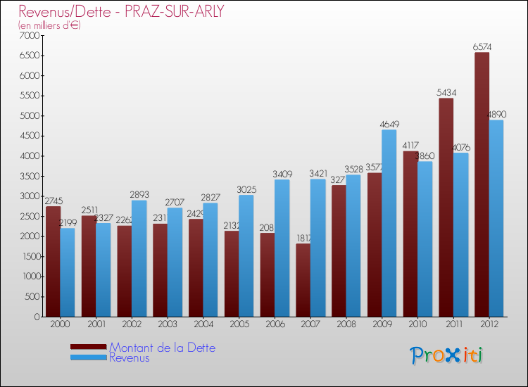 Evolution comparée de la dette et des revenus pour la commune de PRAZ-SUR-ARLY de 2000 à 2012 Comparaison de la dette et des revenus pour PRAZ-SUR-ARLY de 2000 à 2012
