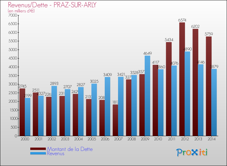 Evolution comparée de la dette et des revenus pour la commune de PRAZ-SUR-ARLY de 2000 à 2014 Comparaison de la dette et des revenus pour PRAZ-SUR-ARLY de 2000 à 2014