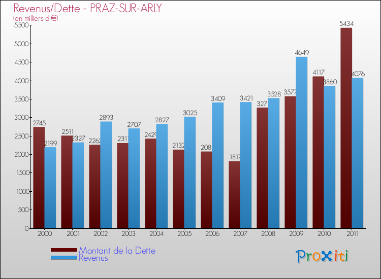 Evolution comparée de la dette et des revenus pour la commune de PRAZ-SUR-ARLY de 2000 à 2011 Comparaison de la dette et des revenus pour PRAZ-SUR-ARLY de 2000 à 2011
