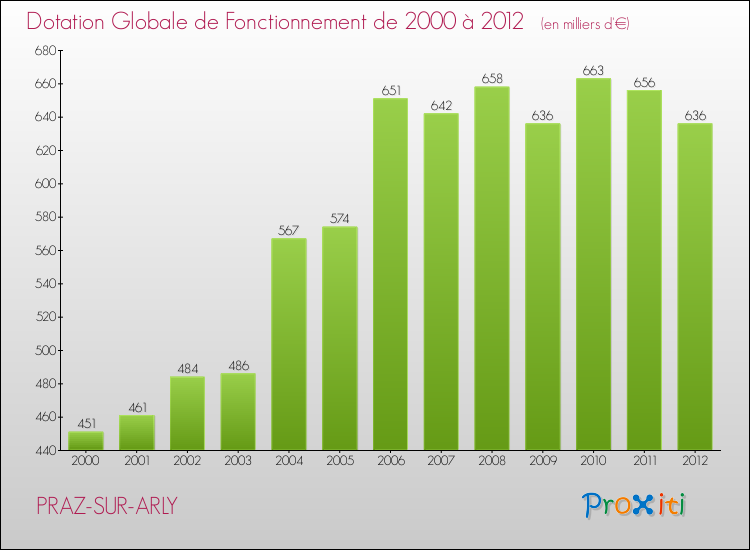 Evolution du montant de la Dotation Globale de Fonctionnement pour la commune de PRAZ-SUR-ARLY de 2000 à 2012 Evolution du montant de la Dotation Globale de Fonctionnement pour PRAZ-SUR-ARLY de 2000 à 2012