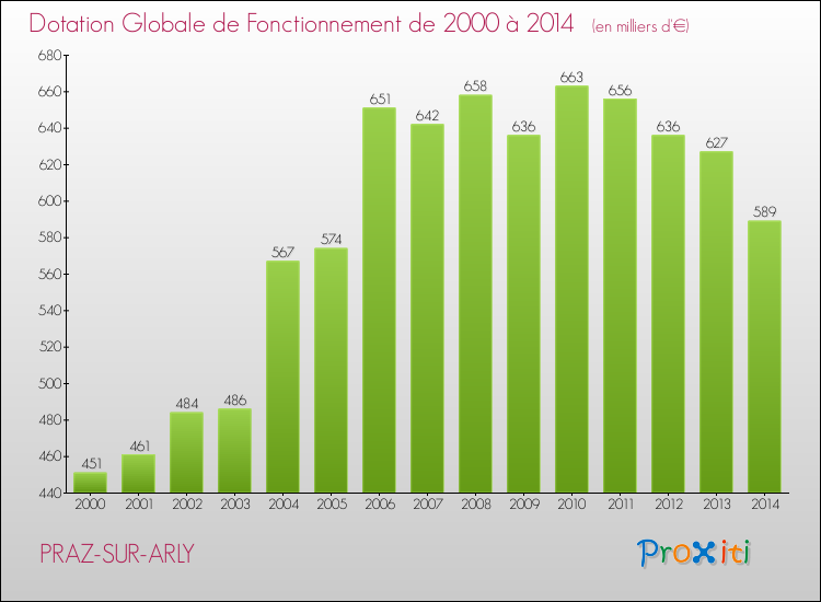 Evolution du montant de la Dotation Globale de Fonctionnement pour la commune de PRAZ-SUR-ARLY de 2000 à 2014 Evolution du montant de la Dotation Globale de Fonctionnement pour PRAZ-SUR-ARLY de 2000 à 2014