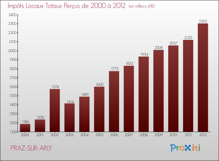 Evolution des Impôts Locaux pour la commune de PRAZ-SUR-ARLY de 2000 à 2012 Evolution des Impôts Locaux pour PRAZ-SUR-ARLY de 2000 à 2012