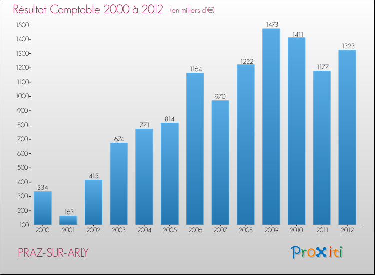 Evolution du résultat comptable pour la commune de PRAZ-SUR-ARLY de 2000 à 2012 Evolution du résultat comptable pour PRAZ-SUR-ARLY de 2000 à 2012