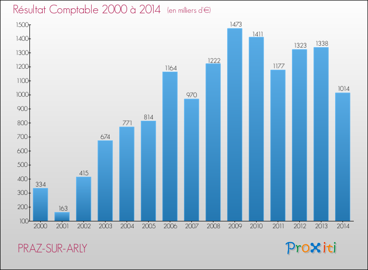 Evolution du résultat comptable pour la commune de PRAZ-SUR-ARLY de 2000 à 2014 Evolution du résultat comptable pour PRAZ-SUR-ARLY de 2000 à 2014