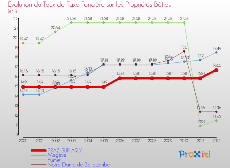 Evolution du taux de la taxe foncière sur le bati pour PRAZ-SUR-ARLY et les communes proches de 2000 à 2012 Comparaison des taux de taxe foncière sur le bati pour PRAZ-SUR-ARLY et les communes voisines de 2000 à 2012