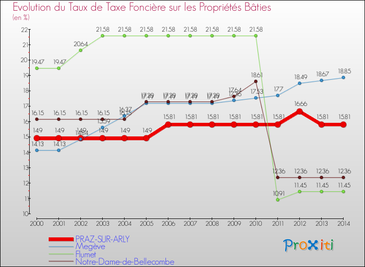 Evolution du taux de la taxe foncière sur le bati pour PRAZ-SUR-ARLY et les communes proches de 2000 à 2014 Comparaison des taux de taxe foncière sur le bati pour PRAZ-SUR-ARLY et les communes voisines de 2000 à 2014