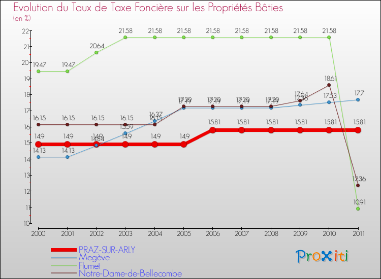 Evolution du taux de la taxe foncière sur le bati pour PRAZ-SUR-ARLY et les communes proches Comparaison des taux de taxe foncière sur le bati pour PRAZ-SUR-ARLY et les communes voisines