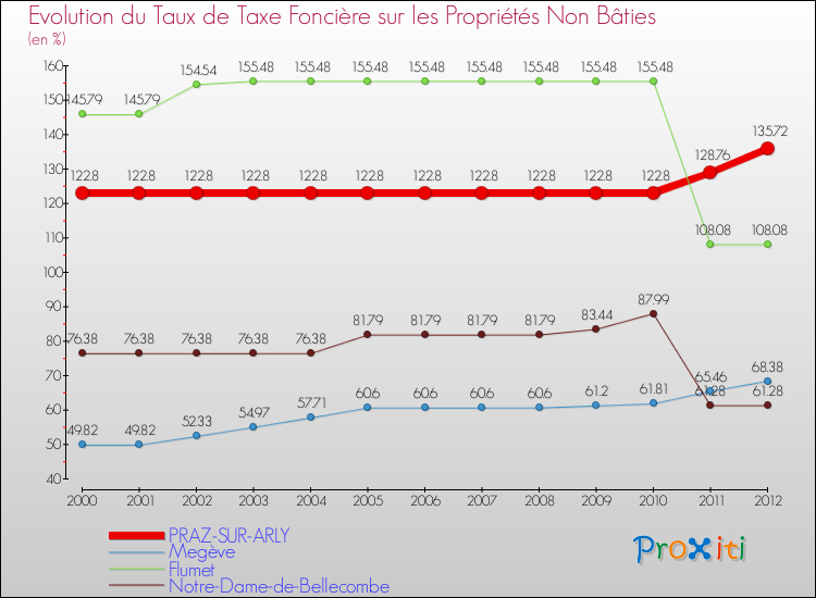 Evolution du taux de la taxe foncière sur les immeubles et terrains non batis pour PRAZ-SUR-ARLY et les communes proches de 2000 à 2012 Comparaison des taux de la taxe foncière sur les immeubles et terrains non batis pour PRAZ-SUR-ARLY et les communes voisines de 2000 à 2012