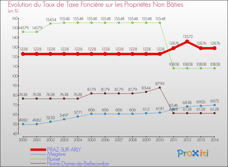 Evolution du taux de la taxe foncière sur les immeubles et terrains non batis pour PRAZ-SUR-ARLY et les communes proches de 2000 à 2014 Comparaison des taux de la taxe foncière sur les immeubles et terrains non batis pour PRAZ-SUR-ARLY et les communes voisines de 2000 à 2014