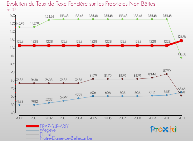 Evolution du taux de la taxe foncière sur les immeubles et terrains non batis pour PRAZ-SUR-ARLY et les communes proches Comparaison des taux de la taxe foncière sur les immeubles et terrains non batis pour PRAZ-SUR-ARLY et les communes voisines