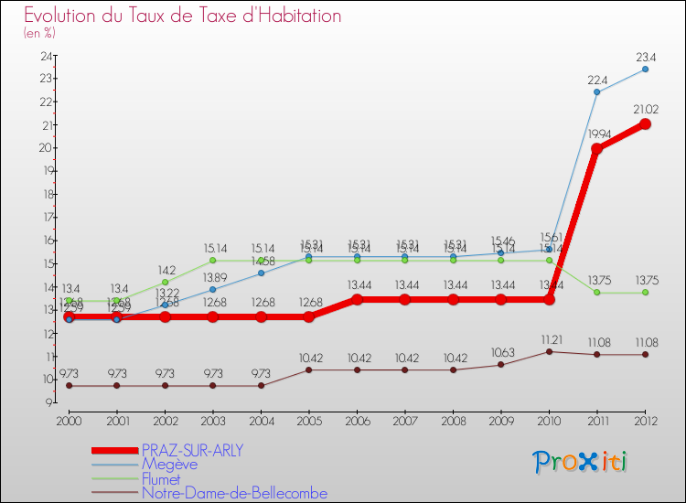 Evolution du taux de la taxe d'habitation pour PRAZ-SUR-ARLY et les communes proches Comparaison des taux de la taxe d'habitation pour PRAZ-SUR-ARLY et les communes voisines