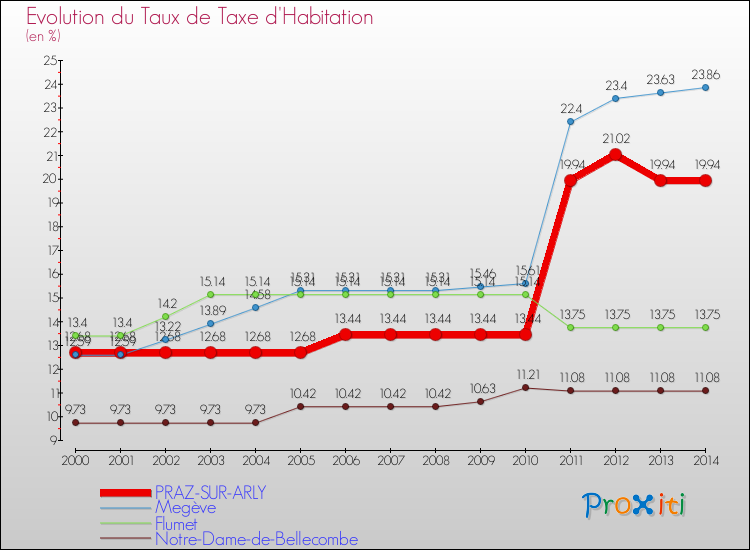 Evolution du taux de la taxe d'habitation pour PRAZ-SUR-ARLY et les communes proches de 2000 à 2014 Comparaison des taux de la taxe d'habitation pour PRAZ-SUR-ARLY et les communes voisines de 2000 à 2014