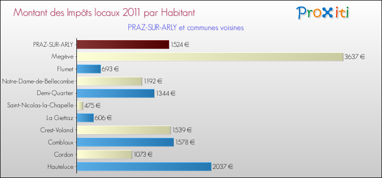 Montant des impôts locaux par Habitant pour PRAZ-SUR-ARLY et les communes proches Comparaison des impôts locaux par habitant pour PRAZ-SUR-ARLY et les communes voisines