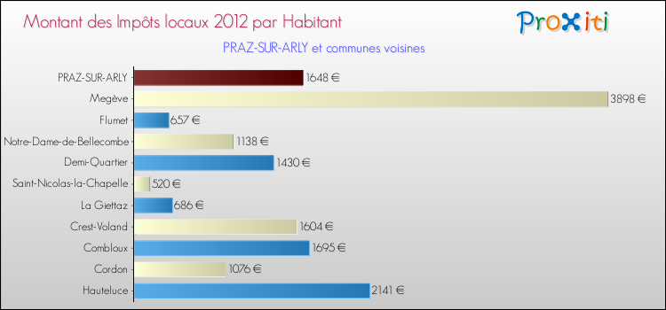 Montant des impôts locaux par Habitant pour PRAZ-SUR-ARLY et les communes proches Comparaison des impôts locaux par habitant pour PRAZ-SUR-ARLY et les communes voisines