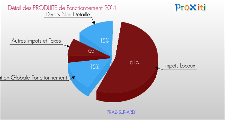 Décomposition du Budget de Fonctionnement 2014 de la commune de PRAZ-SUR-ARLY Budget de Fonctionnement 2014 pour la commune de PRAZ-SUR-ARLY