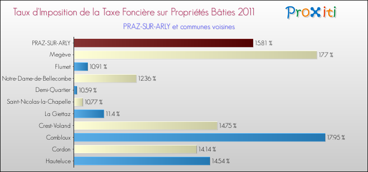 Taux d'imposition de la taxe foncière sur le bati 2011 pour PRAZ-SUR-ARLY et les communes proches Comparaison des taux d'imposition de la taxe foncière sur le bati 2011 pour PRAZ-SUR-ARLY et les communes voisines
