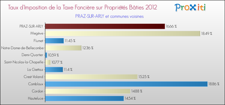 Taux d'imposition de la taxe foncière sur le bati 2012 pour PRAZ-SUR-ARLY et les communes proches Comparaison des taux d'imposition de la taxe foncière sur le bati 2012 pour PRAZ-SUR-ARLY et les communes voisines
