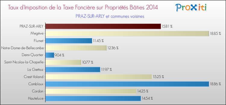 Taux d'imposition de la taxe foncière sur le bati 2014 pour PRAZ-SUR-ARLY et les communes proches Comparaison des taux d'imposition de la taxe foncière sur le bati 2014 pour PRAZ-SUR-ARLY et les communes voisines