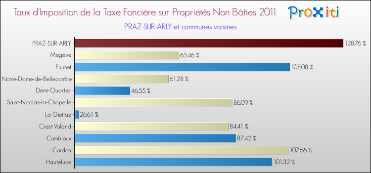 Taux d'imposition de la taxe foncière sur les immeubles et terrains non batis 2011 pour PRAZ-SUR-ARLY et les communes proches Comparaison des taux d'imposition de la taxe foncière sur les immeubles et terrains non batis 2011 pour PRAZ-SUR-ARLY et les communes voisines