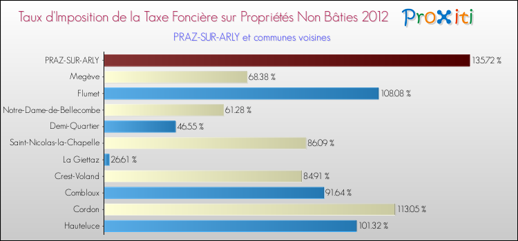Taux d'imposition de la taxe foncière sur les immeubles et terrains non batis 2012 pour PRAZ-SUR-ARLY et les communes proches Comparaison des taux d'imposition de la taxe foncière sur les immeubles et terrains non batis 2012 pour PRAZ-SUR-ARLY et les communes voisines