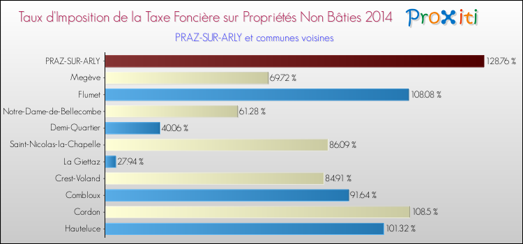 Taux d'imposition de la taxe foncière sur les immeubles et terrains non batis 2014 pour PRAZ-SUR-ARLY et les communes proches Comparaison des taux d'imposition de la taxe foncière sur les immeubles et terrains non batis 2014 pour PRAZ-SUR-ARLY et les communes voisines