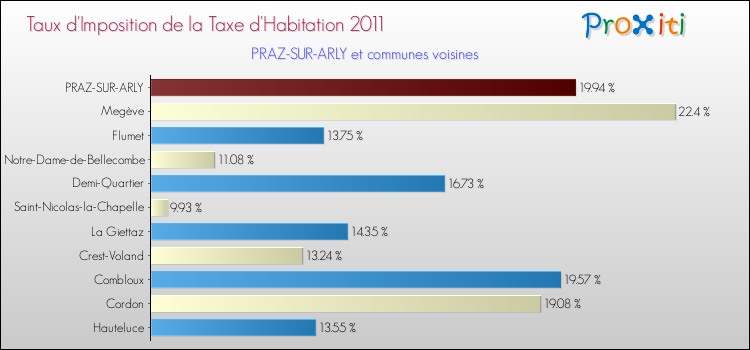 Taux d'imposition de la taxe d'habitation 2011 pour PRAZ-SUR-ARLY et les communes proches Comparaison des taux d'imposition de la taxe d'habitation 2011 pour PRAZ-SUR-ARLY et les communes voisines