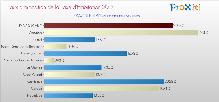 Taux d'imposition de la taxe d'habitation 2012 pour PRAZ-SUR-ARLY et les communes proches Comparaison des taux d'imposition de la taxe d'habitation 2012 pour PRAZ-SUR-ARLY et les communes voisines
