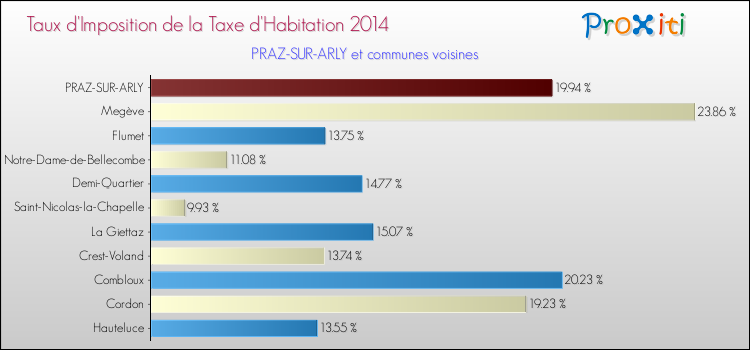 Taux d'imposition de la taxe d'habitation 2014 pour PRAZ-SUR-ARLY et les communes proches Comparaison des taux d'imposition de la taxe d'habitation 2014 pour PRAZ-SUR-ARLY et les communes voisines