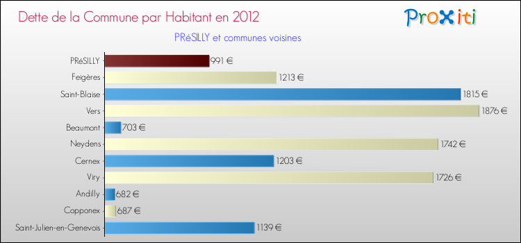 Dette par habitant de la commune en 2012 pour PRéSILLY et les communes proches Comparaison de la dette par habitant de la commune en 2012 pour PRéSILLY et les communes voisines