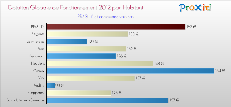 Montant des dotations globales de fonctionnement DGF par Habitant pour PRéSILLY et les communes proches Comparaison des des dotations globales de fonctionnement DGF par habitant pour PRéSILLY et les communes voisines