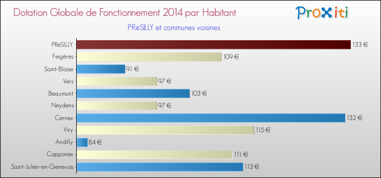 Montant des dotations globales de fonctionnement DGF par Habitant pour PRéSILLY et les communes proches en 2014. Comparaison des des dotations globales de fonctionnement DGF par habitant pour PRéSILLY et les communes voisines en 2014.