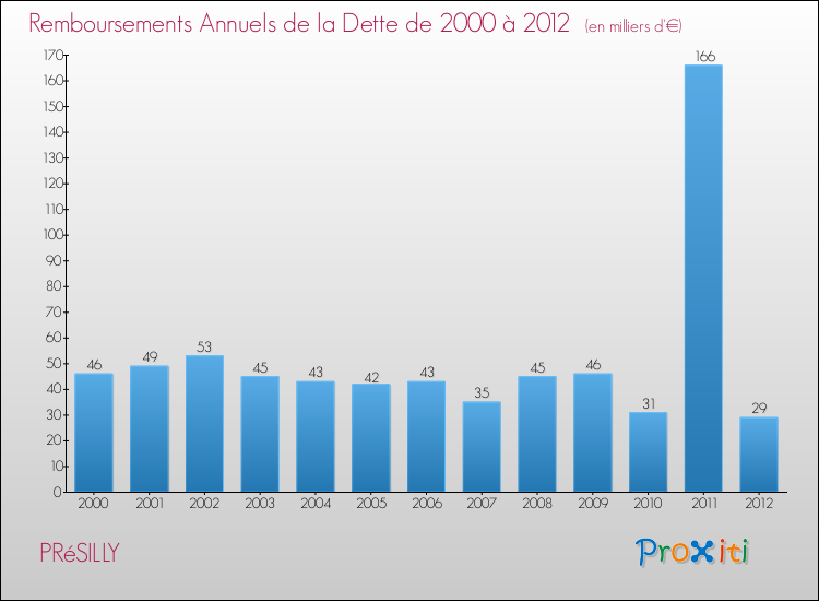Evolution de l'annuité de la dette pour la commune de PRéSILLY de 2000 à 2012 Annuités de la dette pour PRéSILLY de 2000 à 2012