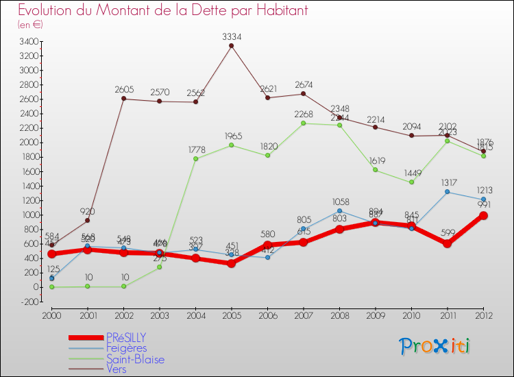 Evolution de la dette par habitant pour la commune de PRéSILLY et les communes proches de 2000 à 2012 Comparaison de la dette par habitant pour PRéSILLY et les communes voisines de 2000 à 2012