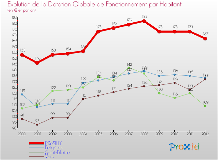 Evolution et montant de la dotation globale de fonctionnement par Habitant pour PRéSILLY et les communes proches Comparaison des dotations globales de fonctionnement par habitant pour PRéSILLY et les communes voisines