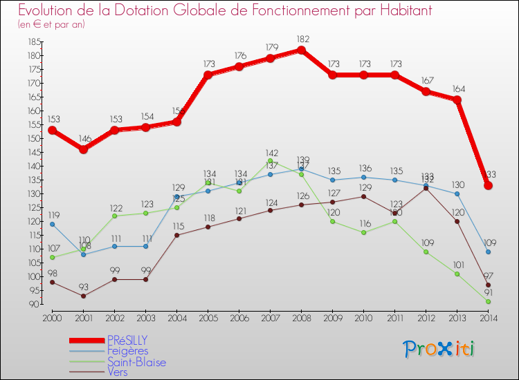 Evolution et montant de la dotation globale de fonctionnement par Habitant pour PRéSILLY et les communes proches de 2000 à 2014. Comparaison des dotations globales de fonctionnement par habitant pour PRéSILLY et les communes voisines de 2000 à 2014.