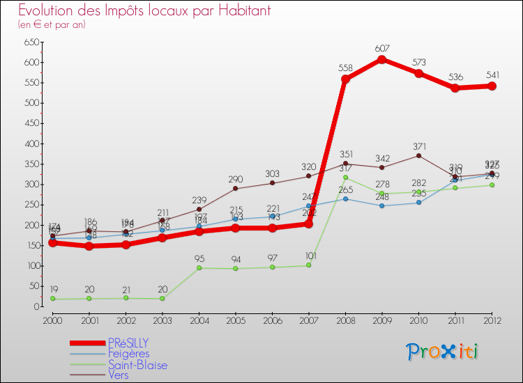Evolution et montant des impôts locaux par Habitant pour PRéSILLY et les communes proches Comparaison des impôts locaux par habitant pour PRéSILLY et les communes voisines