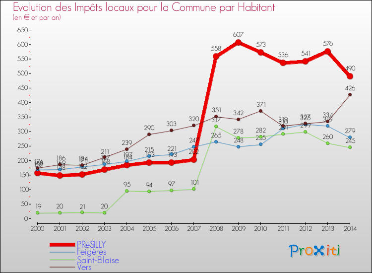 Evolution et montant des impôts locaux par Habitant pour PRéSILLY et les communes proches de 2000 à 2014 Comparaison des impôts locaux par habitant pour PRéSILLY et les communes voisines de 2000 à 2014