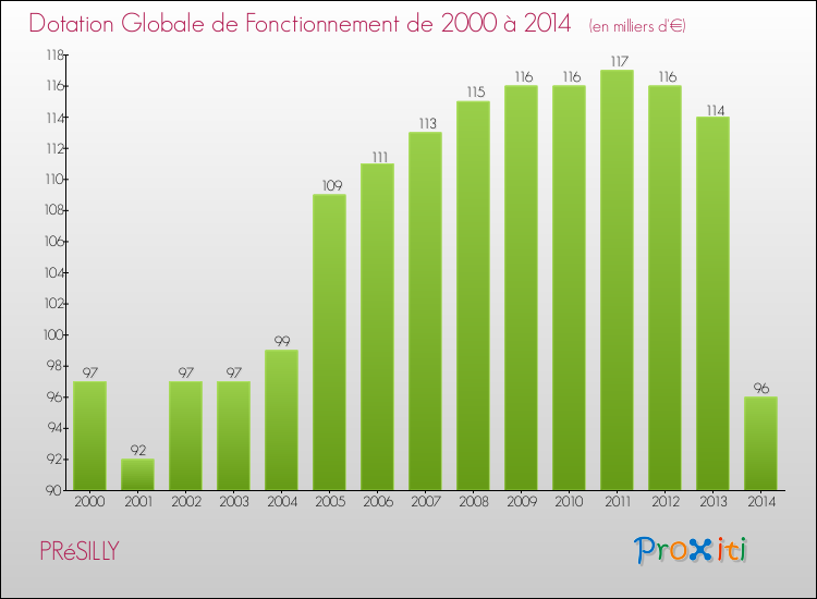 Evolution du montant de la Dotation Globale de Fonctionnement pour la commune de PRéSILLY de 2000 à 2014 Evolution du montant de la Dotation Globale de Fonctionnement pour PRéSILLY de 2000 à 2014