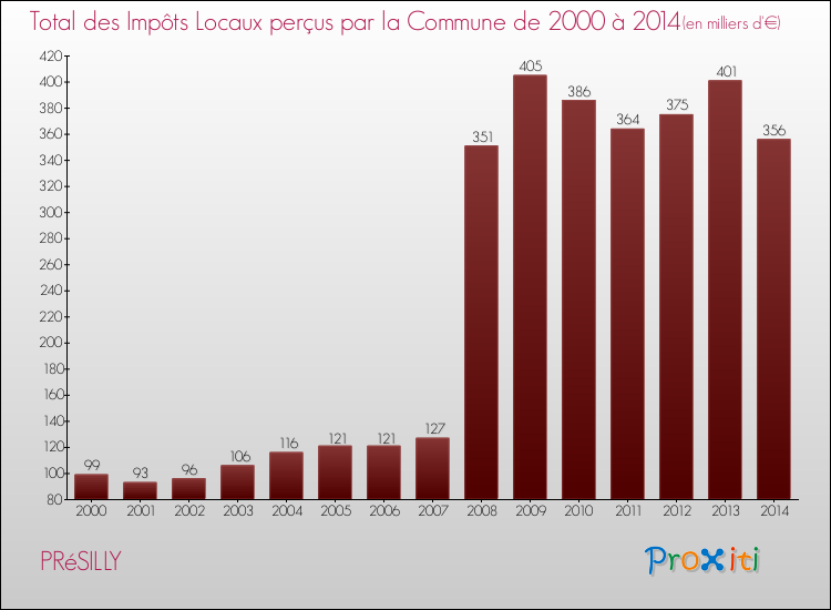 Evolution des Impôts Locaux pour la commune de PRéSILLY de 2000 à 2014 Evolution des Impôts Locaux pour PRéSILLY de 2000 à 2014