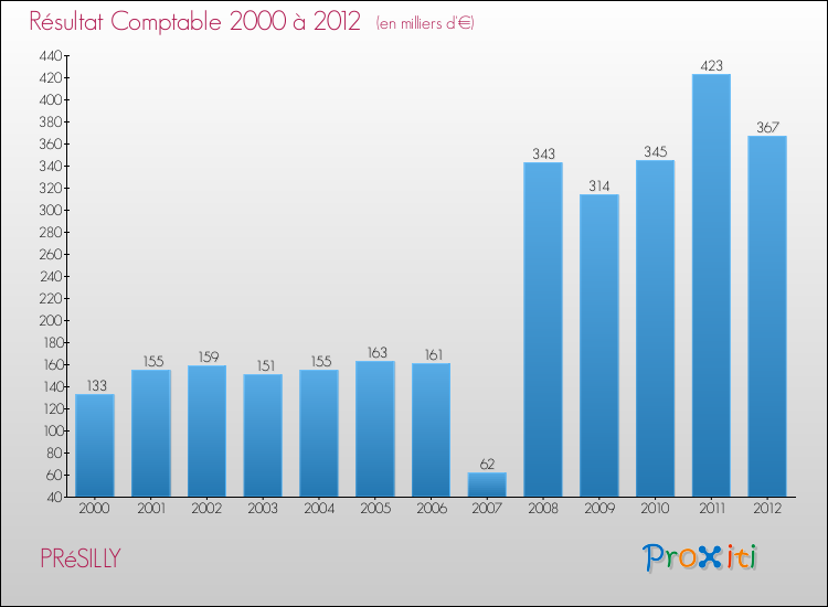 Evolution du résultat comptable pour la commune de PRéSILLY de 2000 à 2012 Evolution du résultat comptable pour PRéSILLY de 2000 à 2012