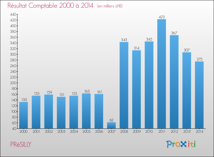 Evolution du résultat comptable pour la commune de PRéSILLY de 2000 à 2014 Evolution du résultat comptable pour PRéSILLY de 2000 à 2014