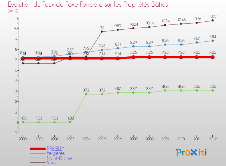 Evolution du taux de la taxe foncière sur le bati pour PRéSILLY et les communes proches de 2000 à 2012 Comparaison des taux de taxe foncière sur le bati pour PRéSILLY et les communes voisines de 2000 à 2012