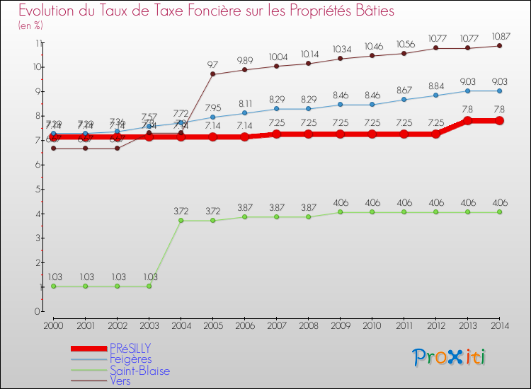 Evolution du taux de la taxe foncière sur le bati pour PRéSILLY et les communes proches de 2000 à 2014 Comparaison des taux de taxe foncière sur le bati pour PRéSILLY et les communes voisines de 2000 à 2014