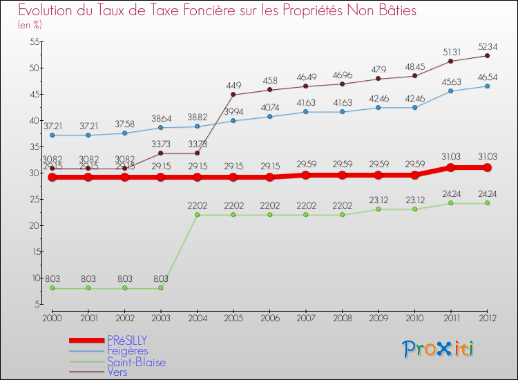 Evolution du taux de la taxe foncière sur les immeubles et terrains non batis pour PRéSILLY et les communes proches de 2000 à 2012 Comparaison des taux de la taxe foncière sur les immeubles et terrains non batis pour PRéSILLY et les communes voisines de 2000 à 2012
