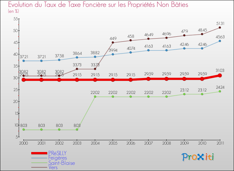 Evolution du taux de la taxe foncière sur les immeubles et terrains non batis pour PRéSILLY et les communes proches Comparaison des taux de la taxe foncière sur les immeubles et terrains non batis pour PRéSILLY et les communes voisines